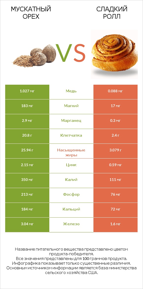 Мускатный орех vs Сладкий ролл infographic