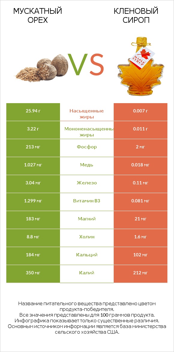 Мускатный орех vs Кленовый сироп infographic