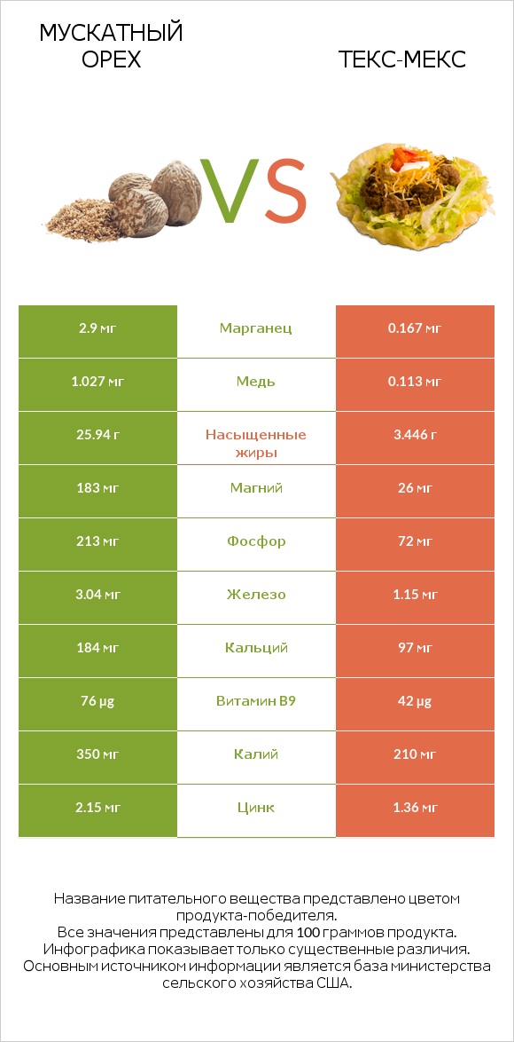 Мускатный орех vs Текс-мекс infographic