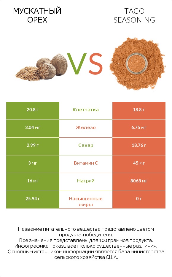 Мускатный орех vs Taco seasoning infographic