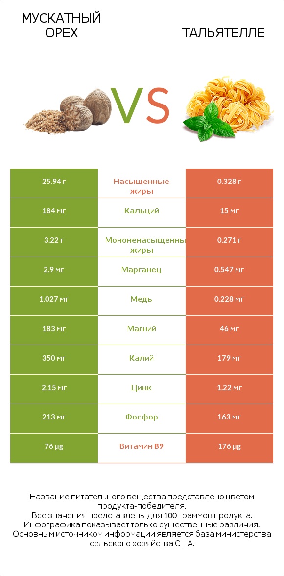 Мускатный орех vs Тальятелле infographic