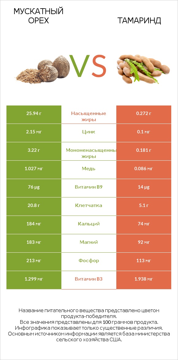 Мускатный орех vs Тамаринд infographic