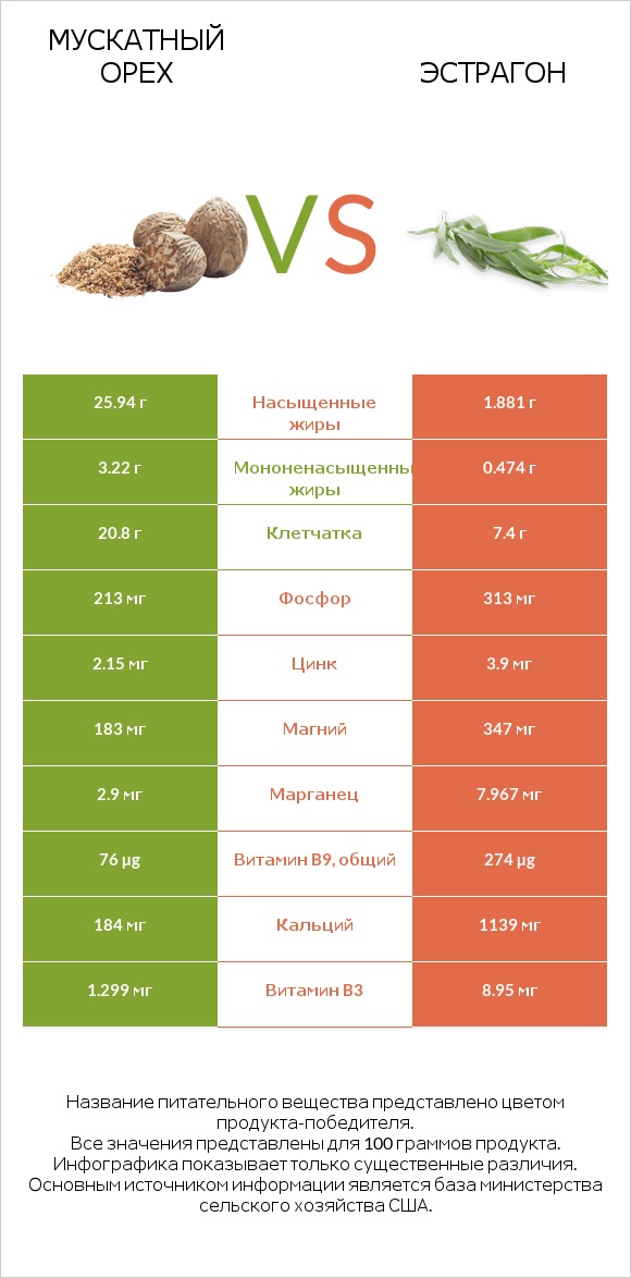 Мускатный орех vs Эстрагон infographic