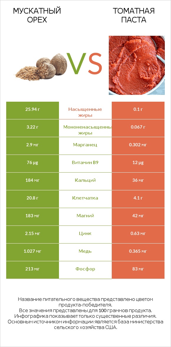 Мускатный орех vs Томатная паста infographic