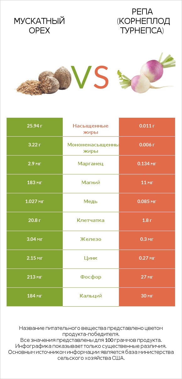 Мускатный орех vs Репа (корнеплод турнепса) infographic