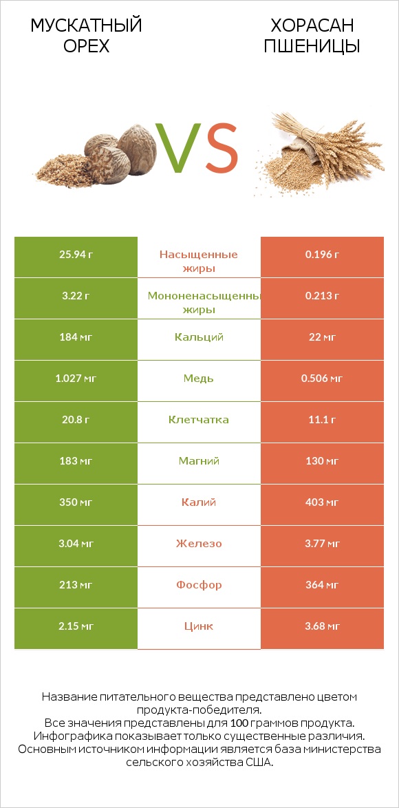 Мускатный орех vs Хорасан пшеницы infographic