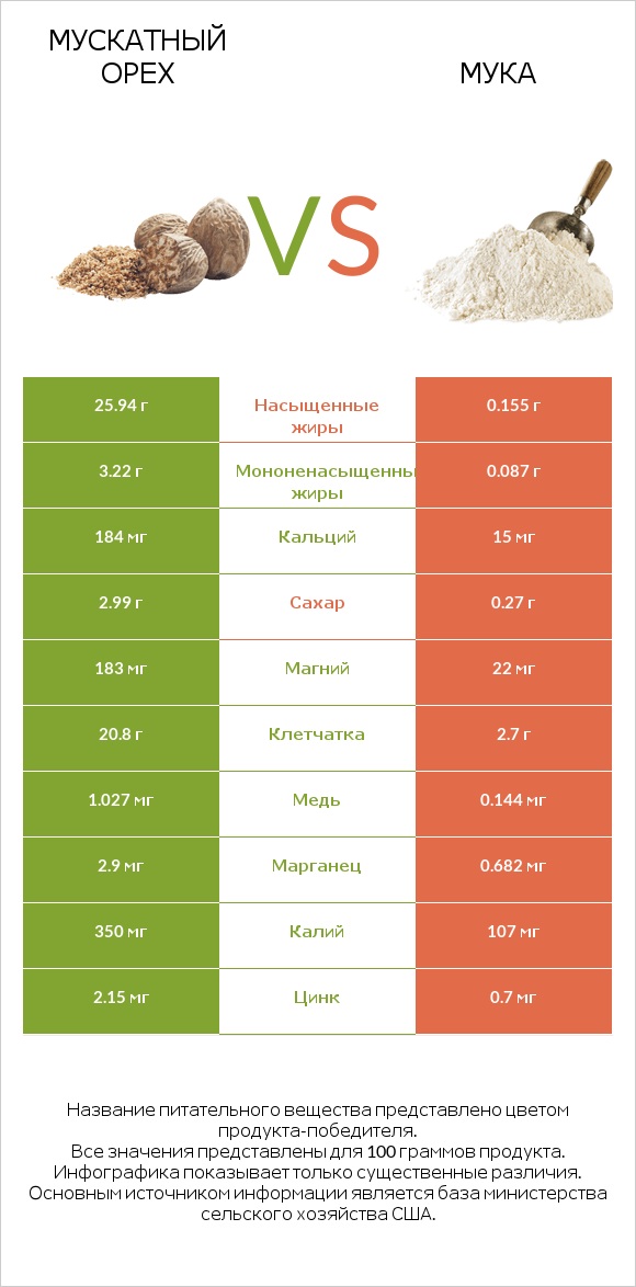 Мускатный орех vs Мука infographic