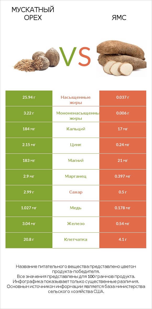 Мускатный орех vs Ямс infographic