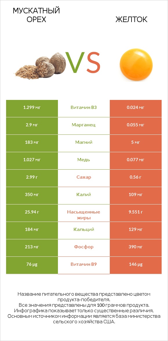 Мускатный орех vs Желток infographic