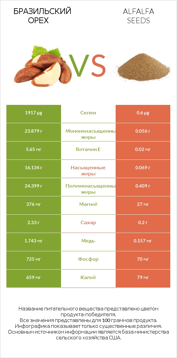 Бразильский орех vs Семена люцерны infographic