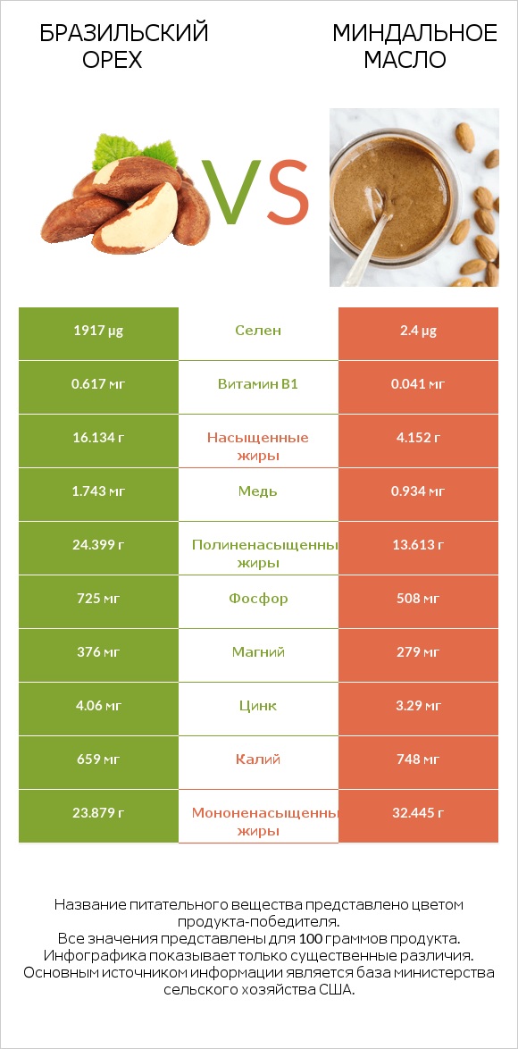 Бразильский орех vs Миндальное масло infographic