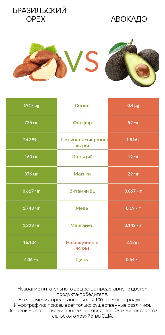 Бразильский орех vs Авокадо infographic