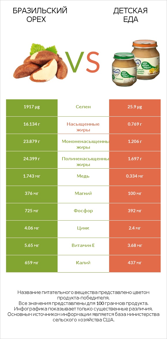 Бразильский орех vs Детская еда infographic