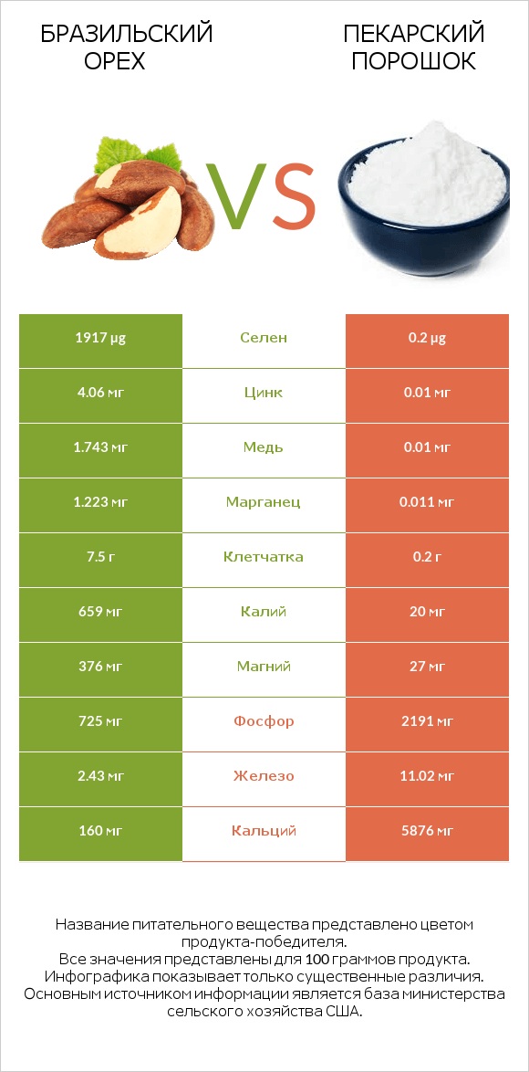 Бразильский орех vs Пекарский порошок infographic