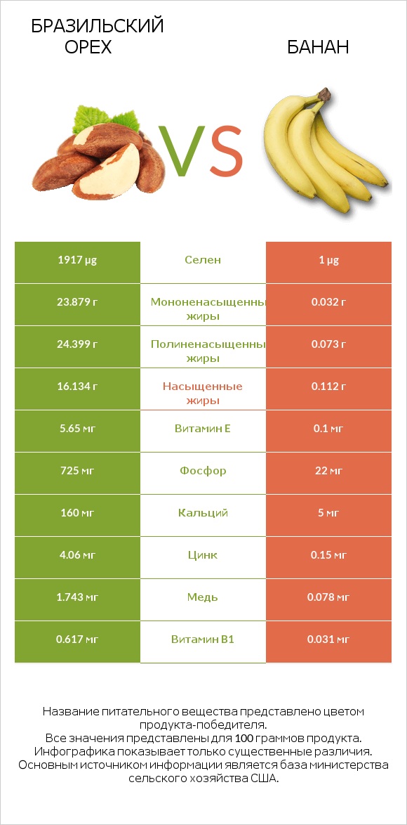 Бразильский орех vs Банан infographic