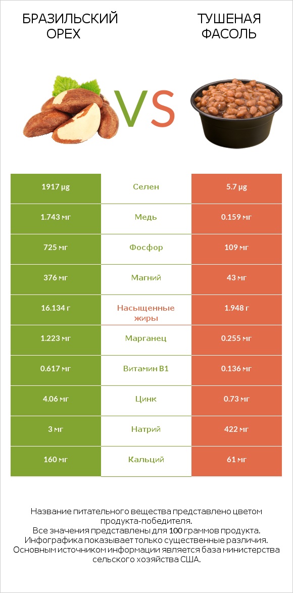 Бразильский орех vs Тушеная фасоль infographic