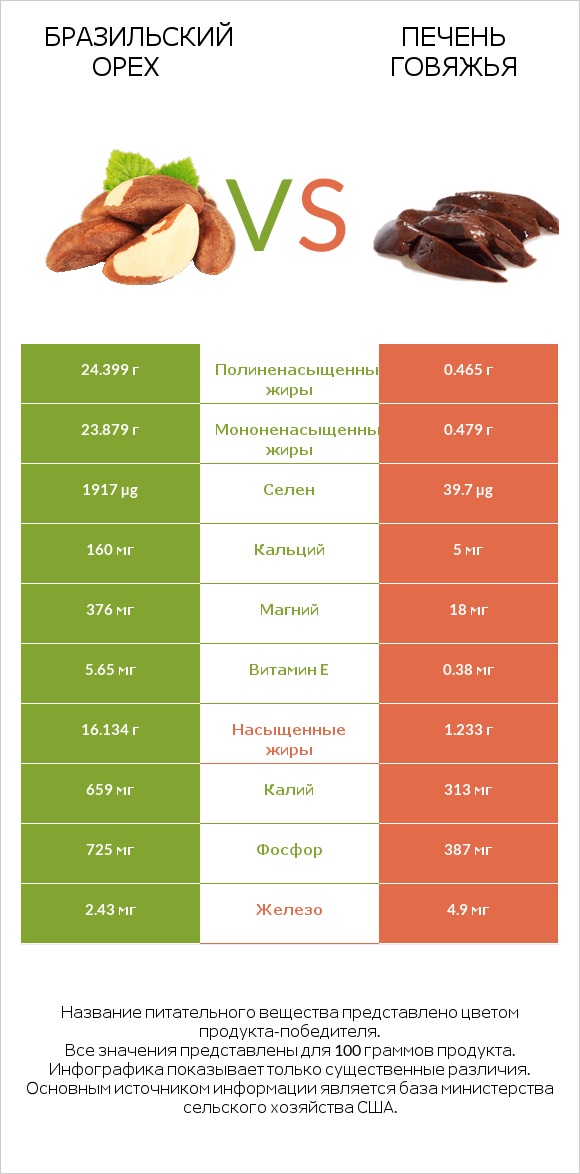 Бразильский орех vs Печень говяжья infographic