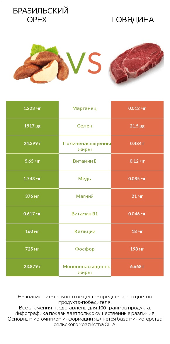 Бразильский орех vs Говядина infographic