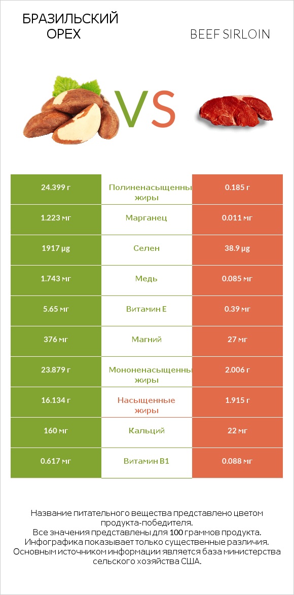 Бразильский орех vs Beef sirloin infographic