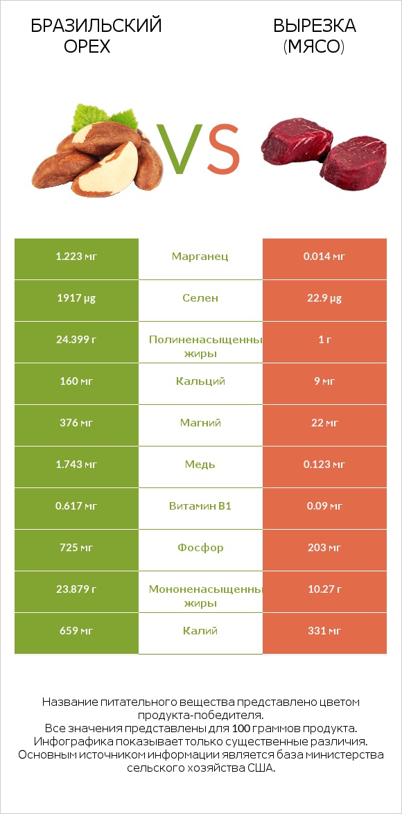 Бразильский орех vs Вырезка (мясо) infographic