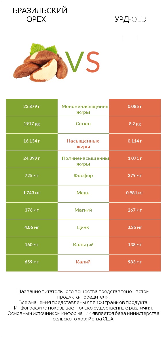 Бразильский орех vs Урд-old infographic