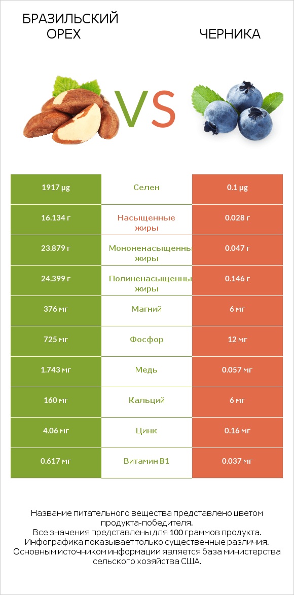 Бразильский орех vs Черника infographic