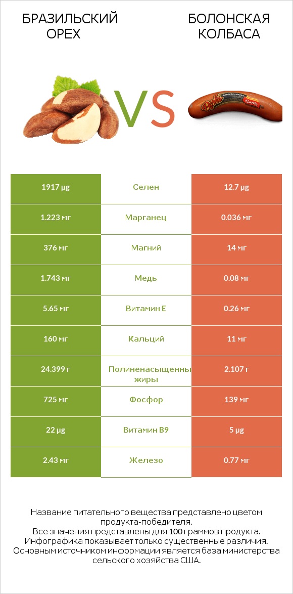 Бразильский орех vs Болонская колбаса infographic