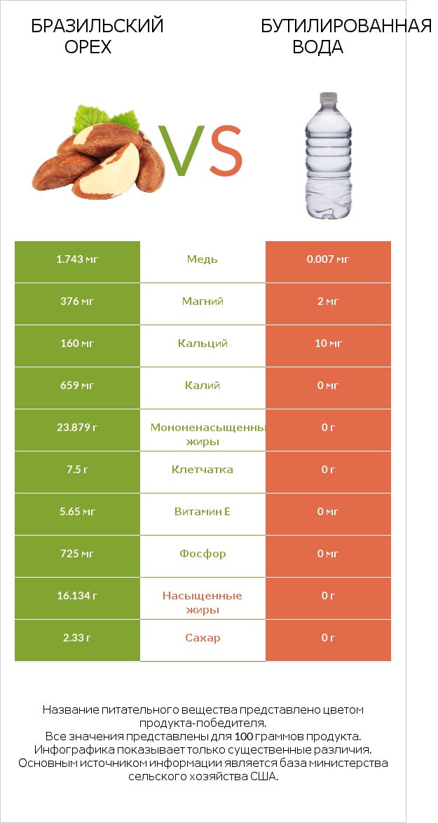 Бразильский орех vs Бутилированная вода infographic