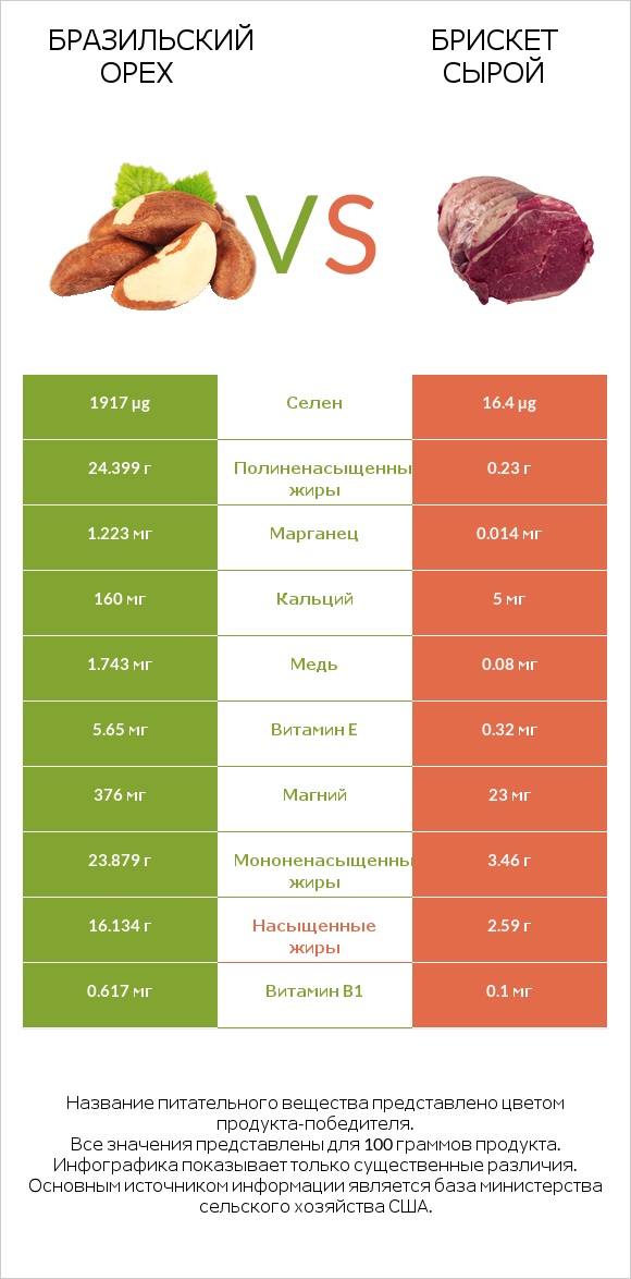 Бразильский орех vs Брискет сырой infographic