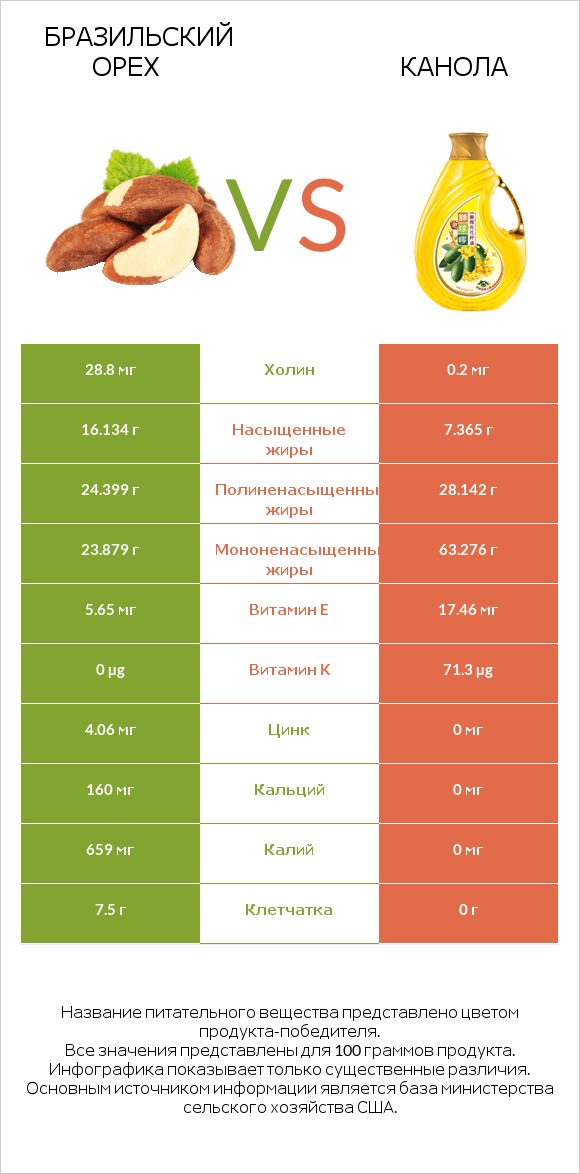 Бразильский орех vs Канола infographic
