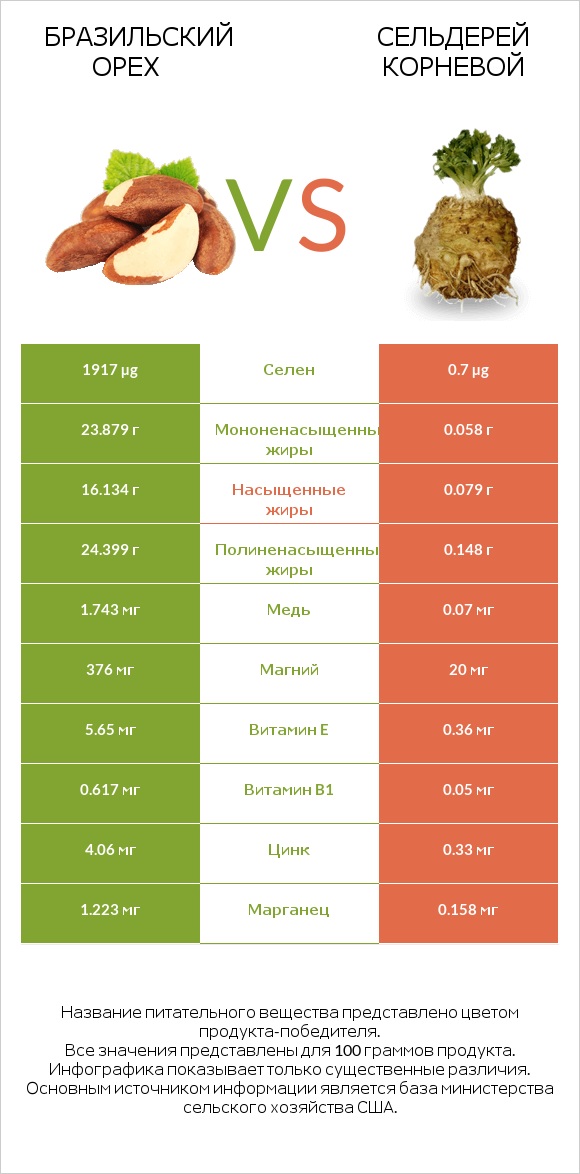 Бразильский орех vs Сельдерей корневой infographic