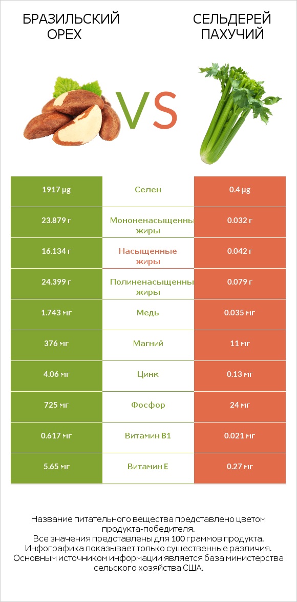 Бразильский орех vs Сельдерей пахучий infographic