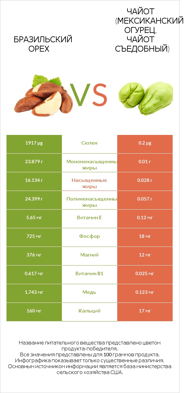 Бразильский орех vs Чайот (мексиканский огурец, чайот съедобный) infographic
