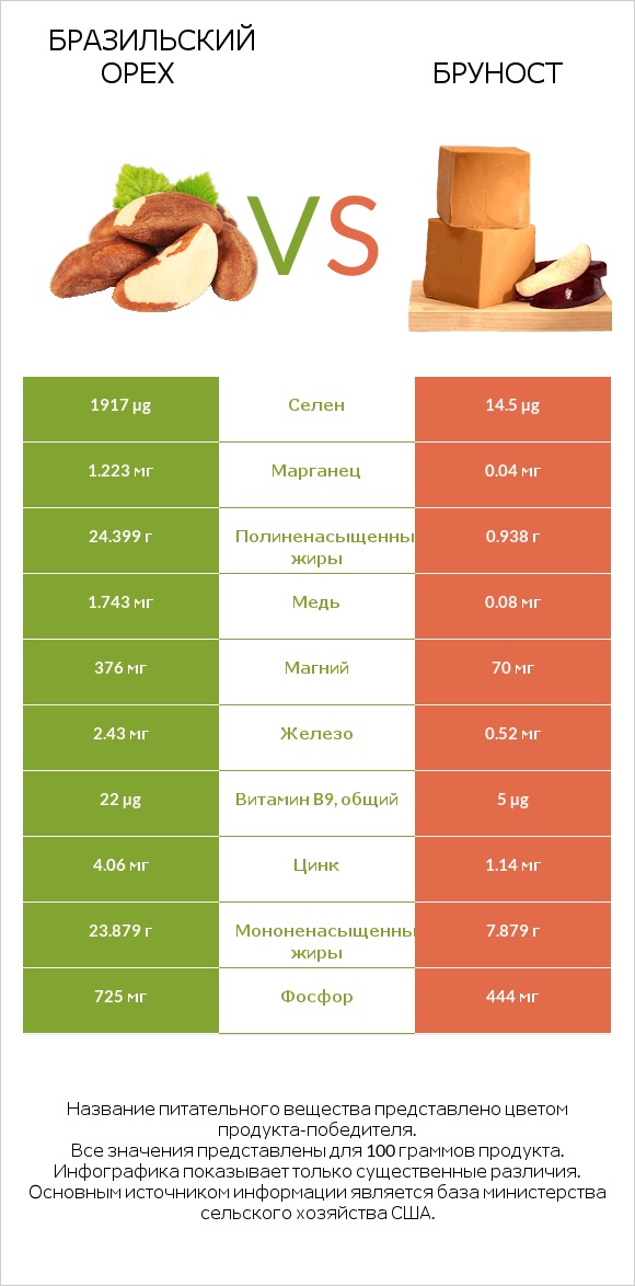 Бразильский орех vs Бруност infographic