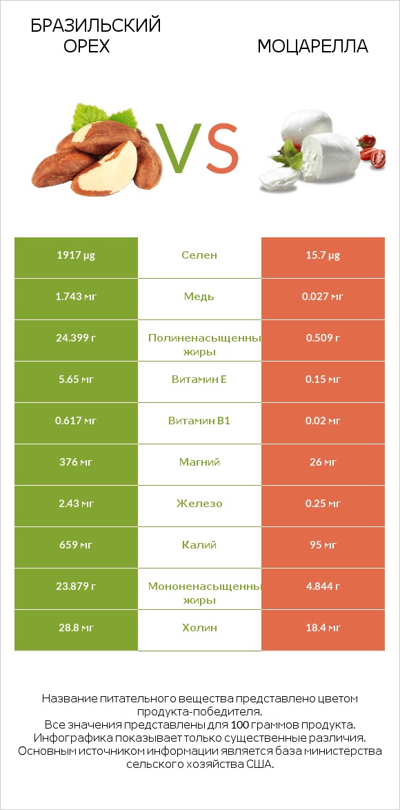 Бразильский орех vs Моцарелла infographic