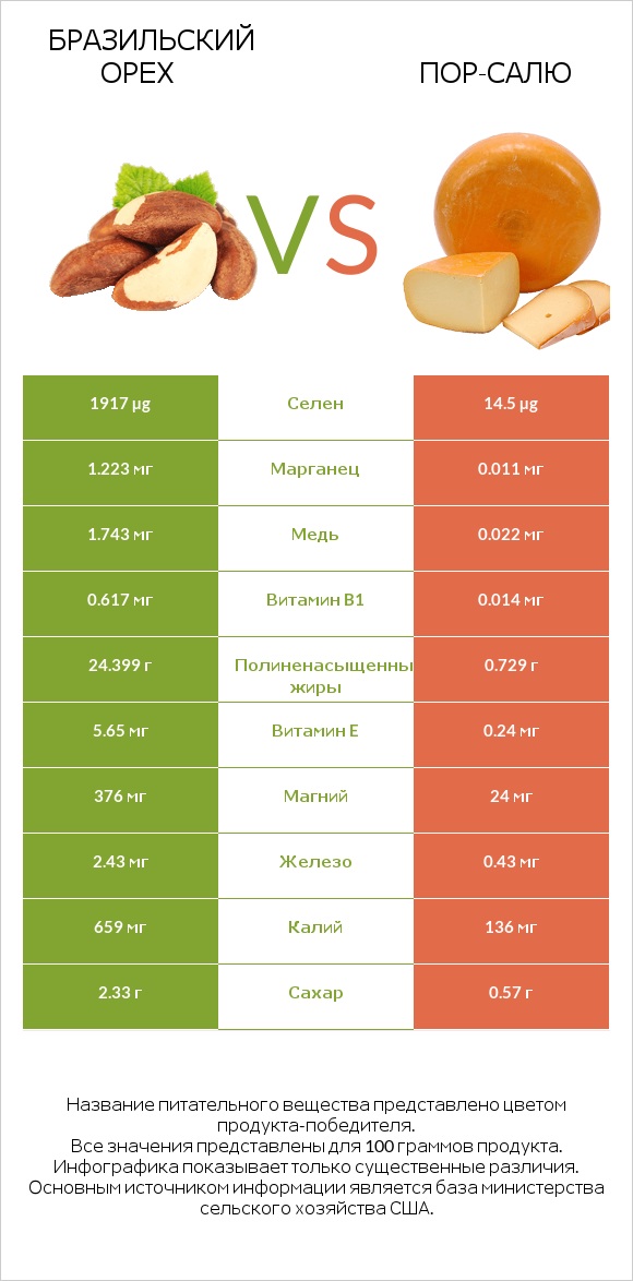 Бразильский орех vs Пор-Салю infographic