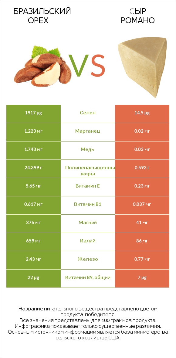 Бразильский орех vs Cыр Романо infographic