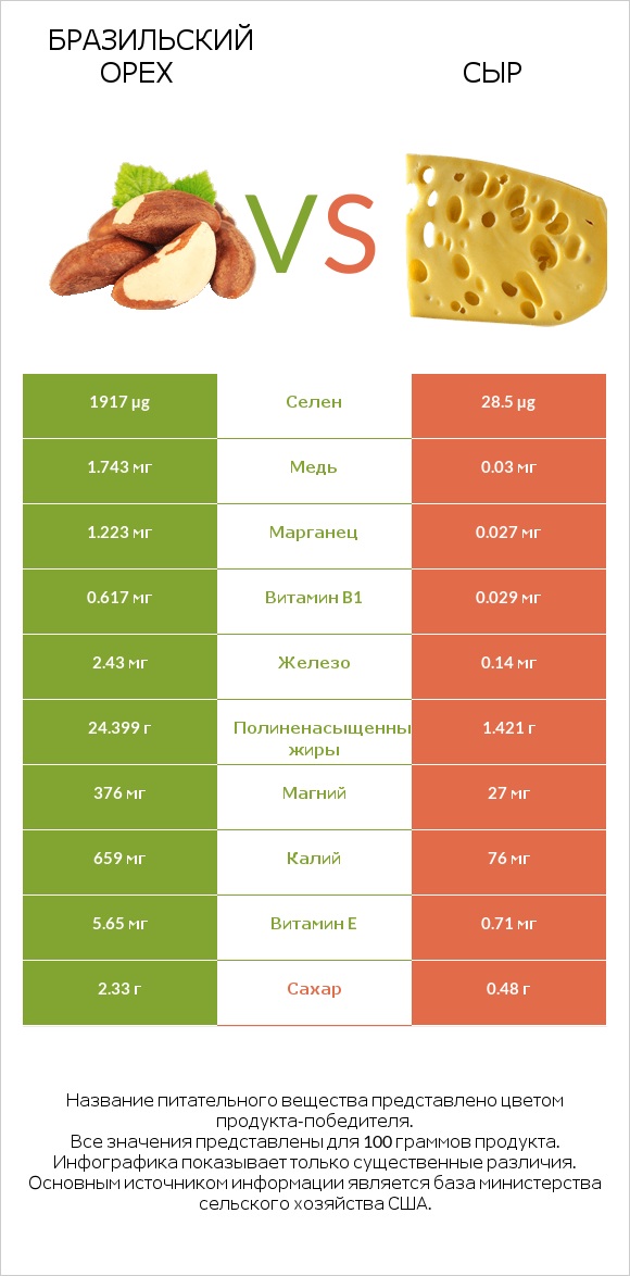 Бразильский орех vs Сыр infographic