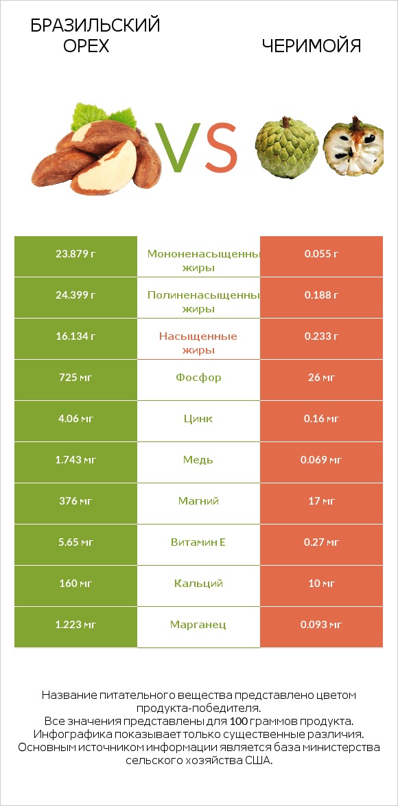 Бразильский орех vs Черимойя infographic
