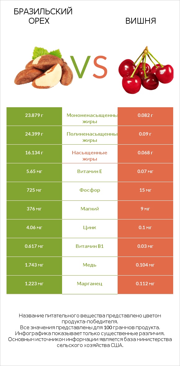 Бразильский орех vs Вишня infographic