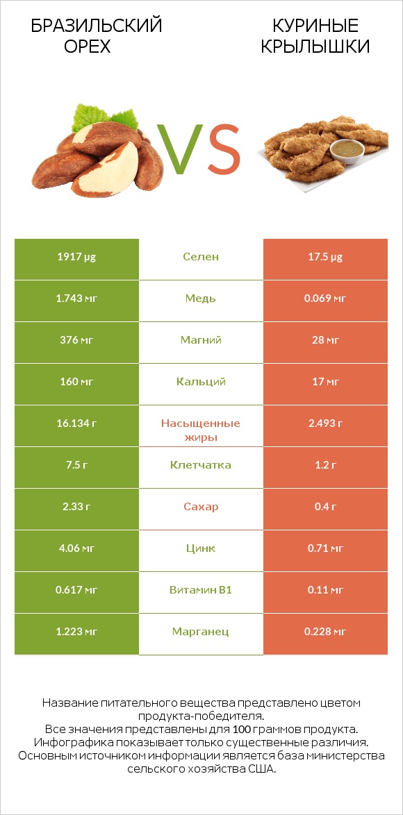 Бразильский орех vs Куриные крылышки infographic
