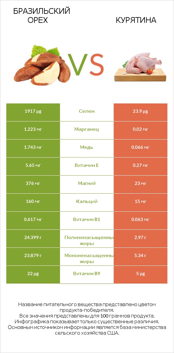 Бразильский орех vs Курятина infographic