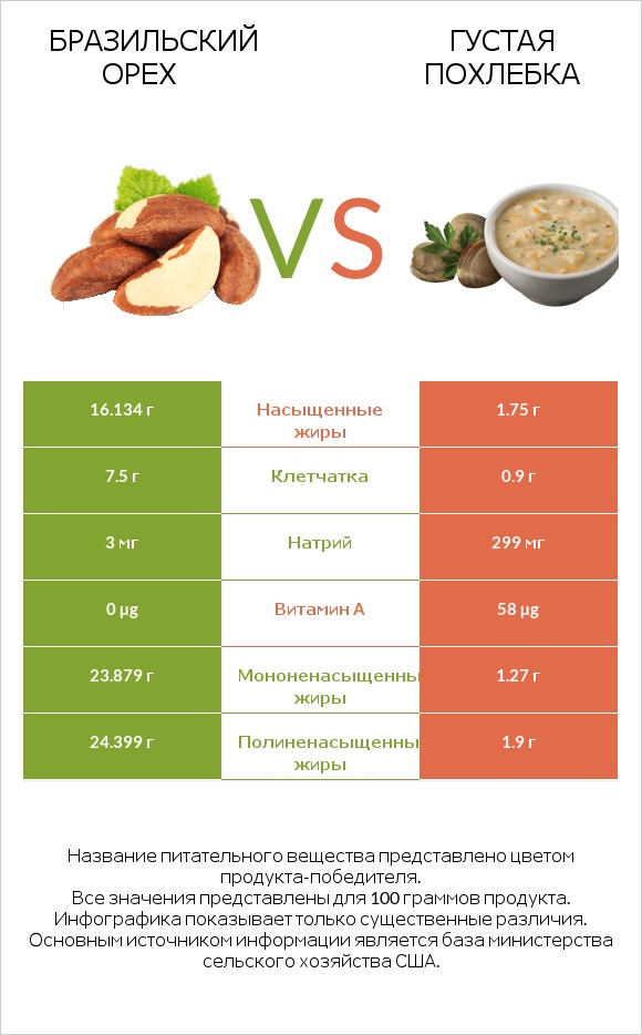 Бразильский орех vs Густая похлебка infographic