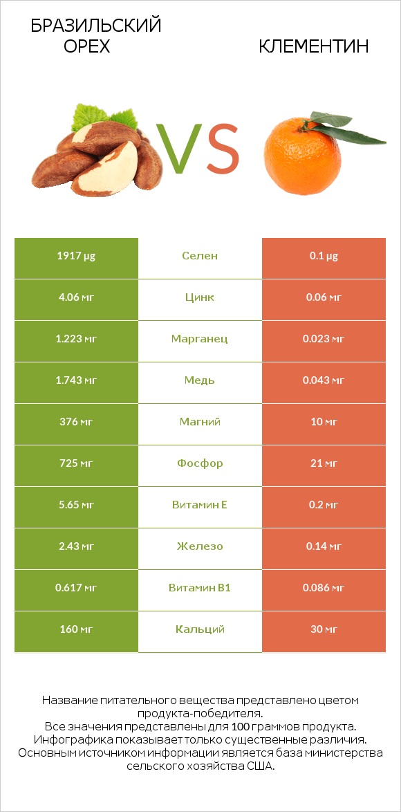 Бразильский орех vs Клементин infographic