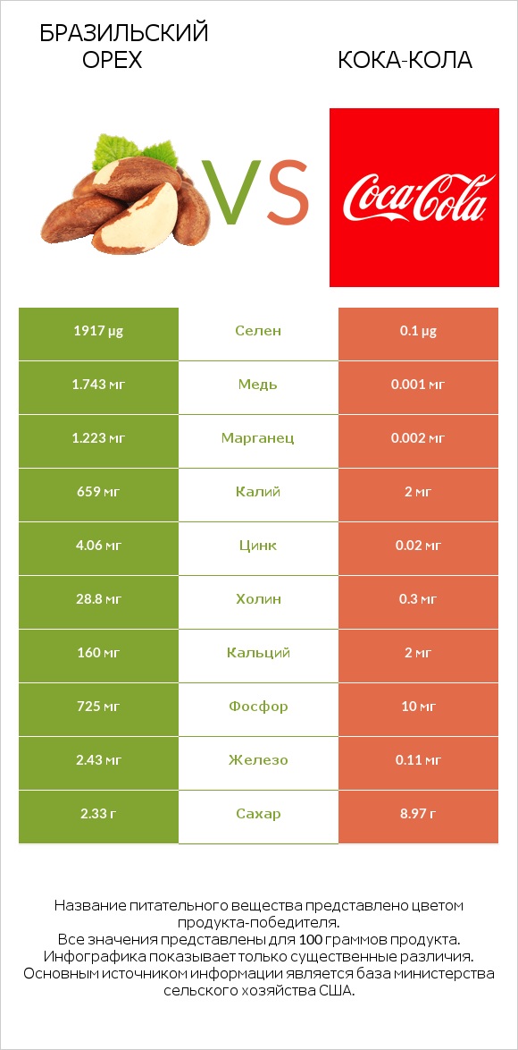Бразильский орех vs Кока-Кола infographic