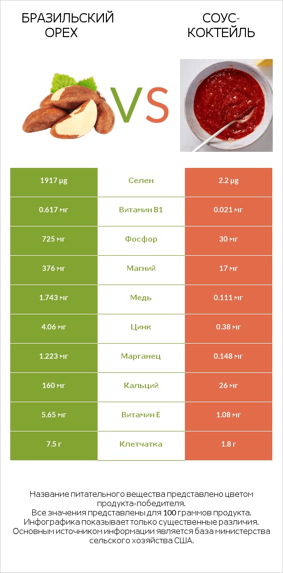 Бразильский орех vs Соус-коктейль infographic