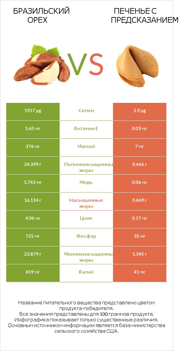 Бразильский орех vs Печенье с предсказанием infographic