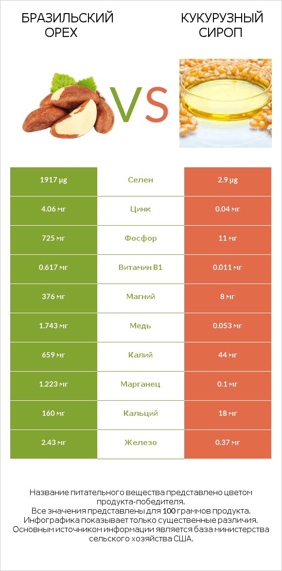 Бразильский орех vs Кукурузный сироп infographic