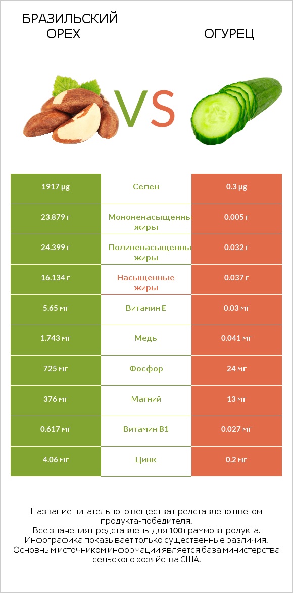 Бразильский орех vs Огурец infographic