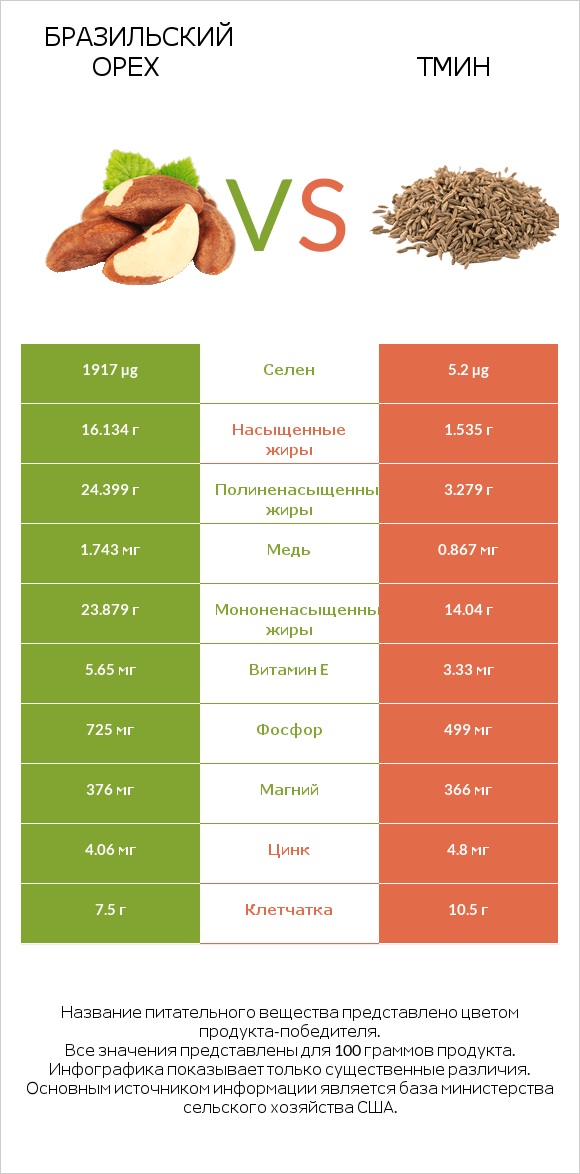 Бразильский орех vs Тмин infographic